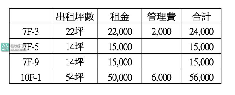 MRT輕軌辦公室22坪｜義享天地朱沙大樓商辦教室