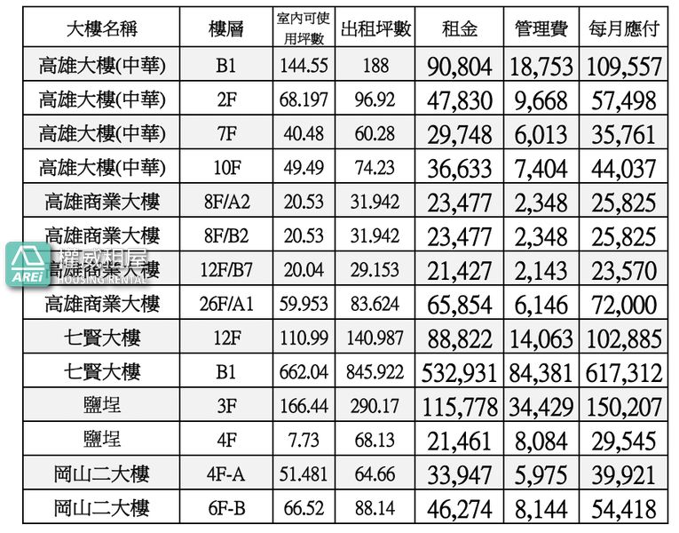 MRT岡山火車站88坪|優質辦公大樓辦公室 Upscale Office 商辦