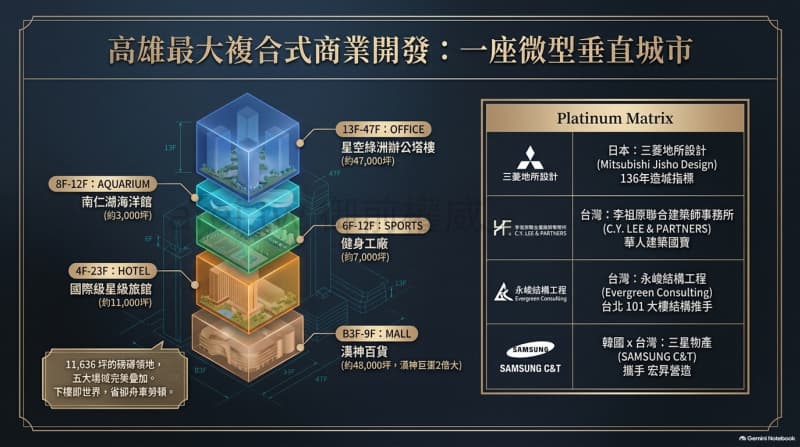 富邦之星｜600坪-2027高雄頂級百貨雲端領袖商務殿堂